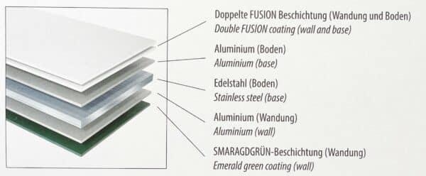 Genius Keramik Bratpfanne Pfannen-Set Cerafit Fusion Grün Weiss 3-tlg. NEU – Bild 5